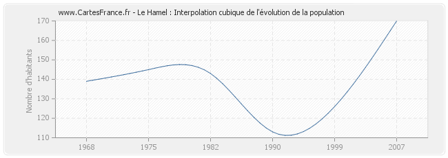 Le Hamel : Interpolation cubique de l'évolution de la population